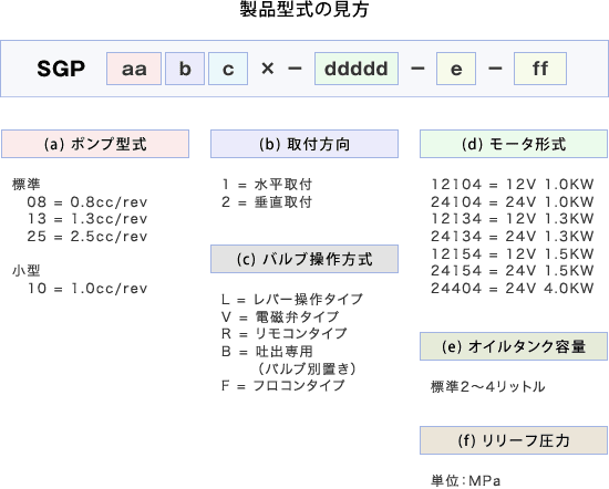 製品型式の見方